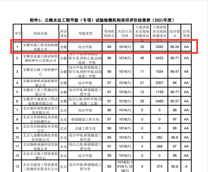 環(huán)通公司再獲“AA”信用等級(jí)評(píng)價(jià)1